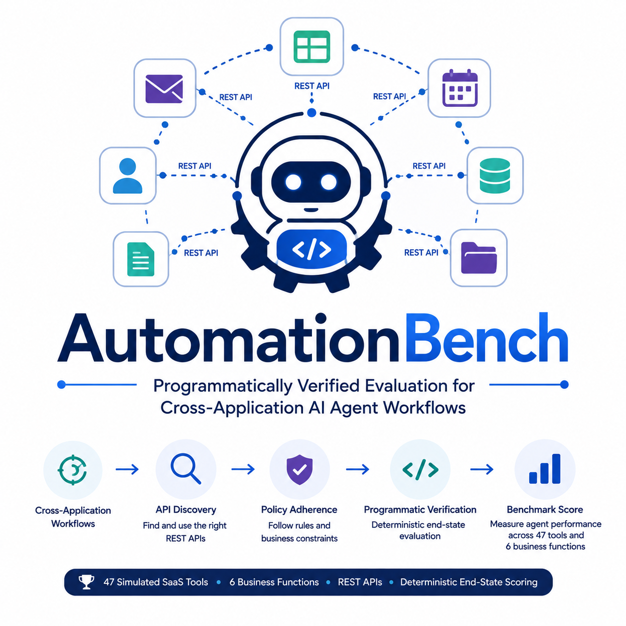 AutomationBench: Programmatically Verified Evaluation for Cross-Application AI Agent Workflows