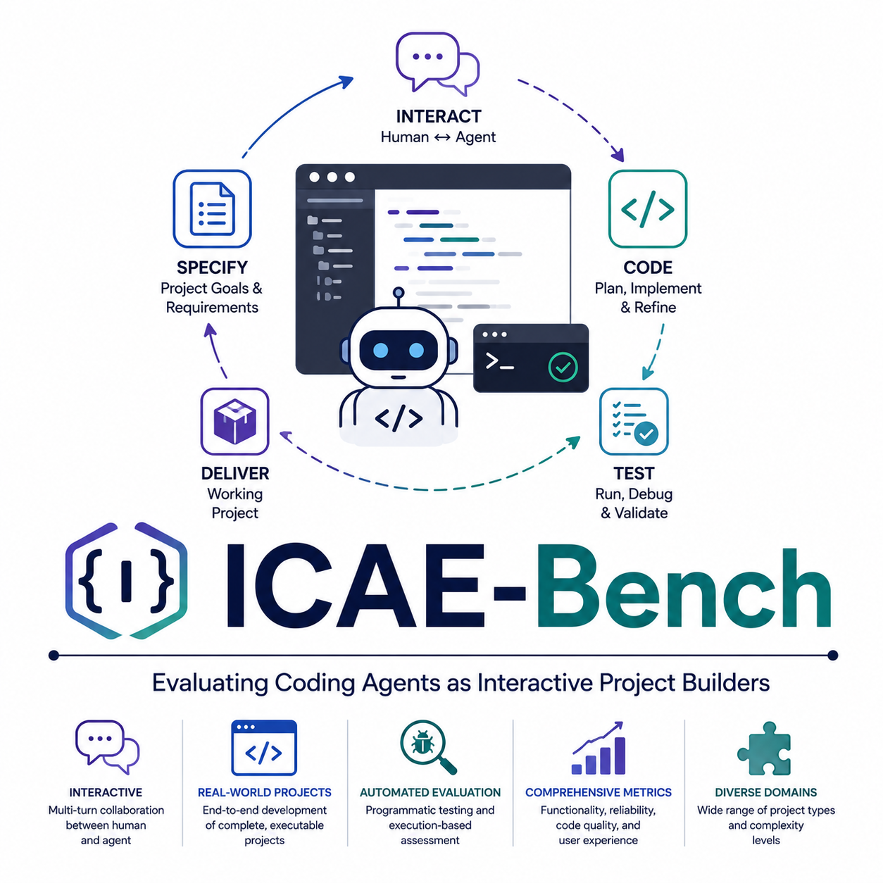 ICAE-Bench: Evaluating Coding Agents as Interactive Project Builders