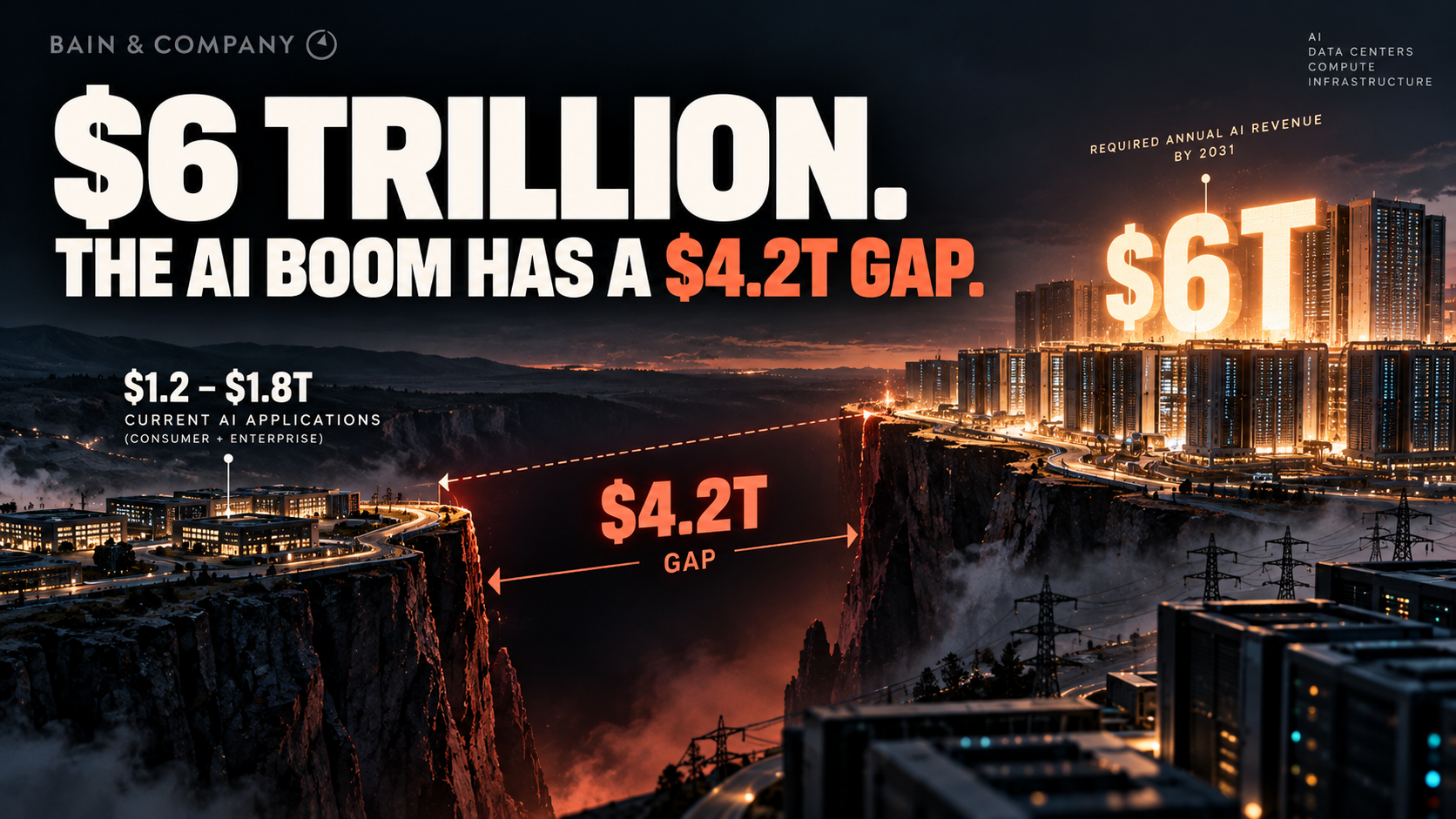 Bain Says AI Needs $6 Trillion a Year in Revenue by 2031. Today's AI Products Cover Up to $1.8 Trillion.